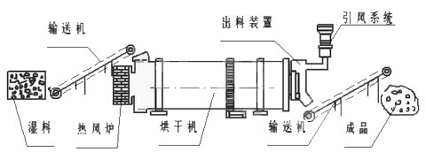 粉煤灰烘干機(jī)