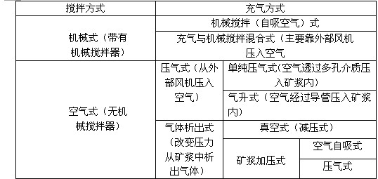 浮選機的種類有哪些？