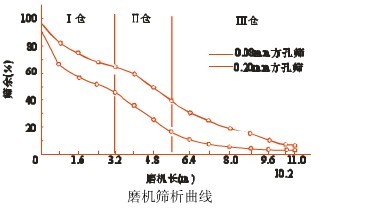球磨機粉磨介質的調整