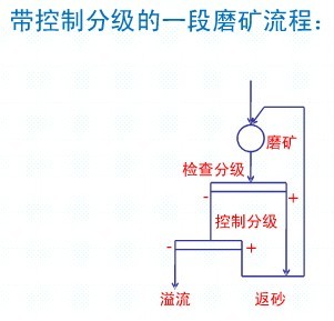 常見的一段磨礦流程各適用于什么情況？