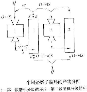 如何計(jì)算半閉路磨礦循環(huán)的返砂比？-河南吉宏機(jī)械制造