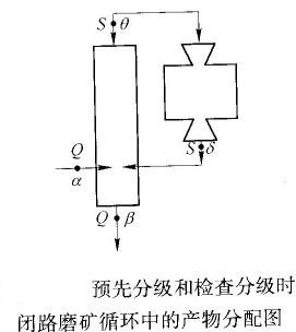 如何計算預(yù)先分級與檢查分級合二為一的閉路磨礦循環(huán)的返砂比？