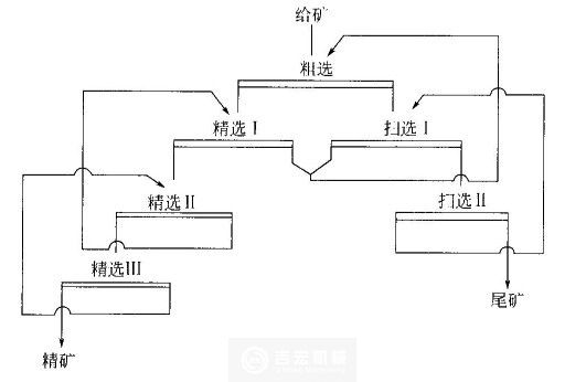 浮選流程的精選掃選次數(shù)依據(jù)什么來確定？河南吉宏機械制造