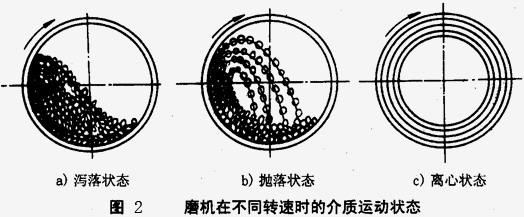 如何使球磨機(jī)效能最大，達(dá)到工作最佳狀態(tài)？