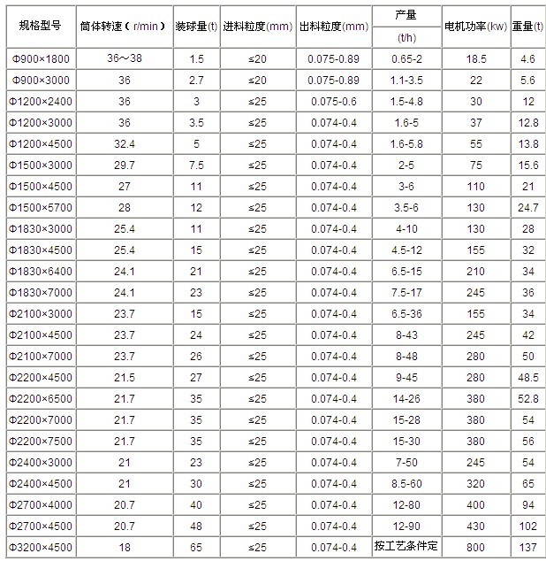 吉宏給出節(jié)能球磨機(jī)技術(shù)參數(shù)，希望大家參考查閱