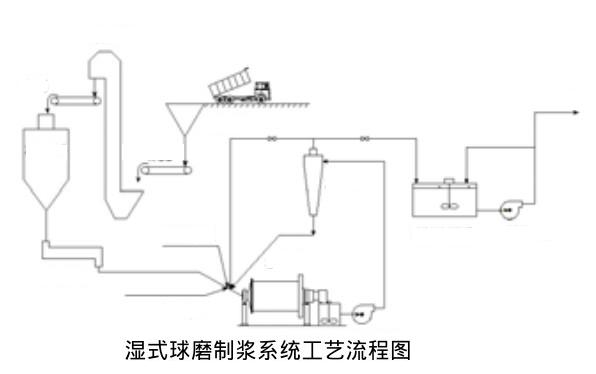 濕式球磨機(jī)制漿工藝及制漿系統(tǒng)的主要特點