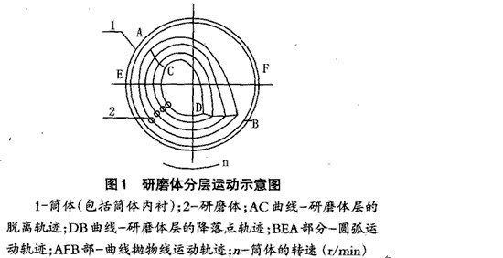 球磨機(jī)功率消耗的傳統(tǒng)設(shè)計計算方法