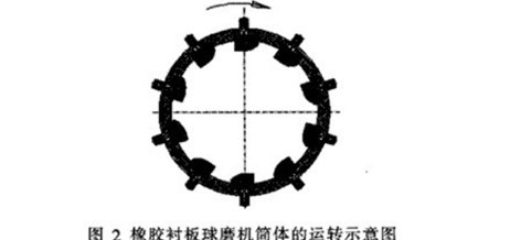 陶瓷球磨機(jī)筒體內(nèi)襯的材質(zhì)、形狀和厚度