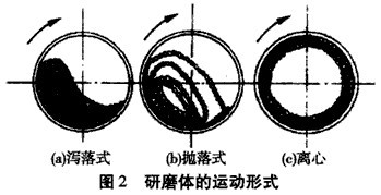 節(jié)能球磨機(jī)的粉碎機(jī)理是什么？